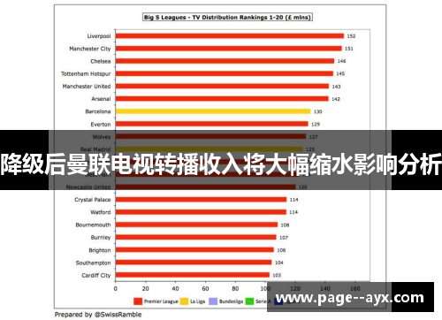 降级后曼联电视转播收入将大幅缩水影响分析